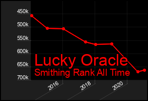 Total Graph of Lucky Oracle