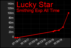 Total Graph of Lucky Star