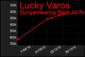 Total Graph of Lucky Varos
