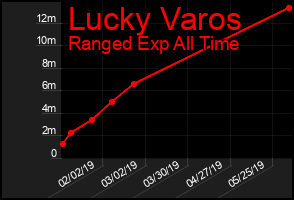 Total Graph of Lucky Varos