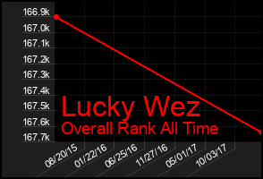 Total Graph of Lucky Wez