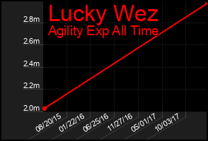 Total Graph of Lucky Wez
