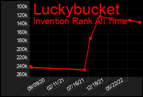 Total Graph of Luckybucket