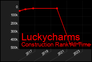 Total Graph of Luckycharms
