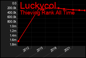 Total Graph of Luckycol