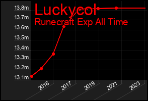 Total Graph of Luckycol