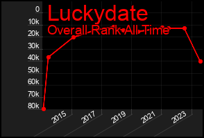 Total Graph of Luckydate