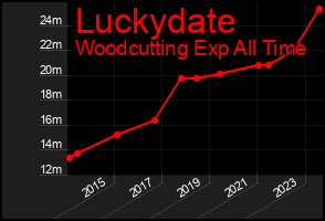 Total Graph of Luckydate