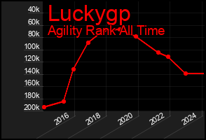 Total Graph of Luckygp