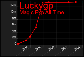 Total Graph of Luckygp