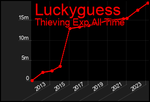 Total Graph of Luckyguess