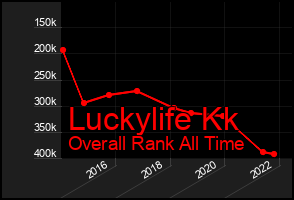 Total Graph of Luckylife Kk