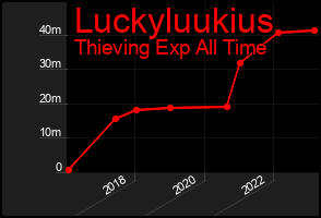 Total Graph of Luckyluukius