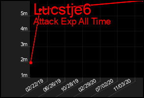Total Graph of Lucstje6