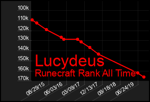Total Graph of Lucydeus