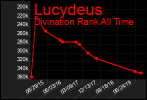Total Graph of Lucydeus