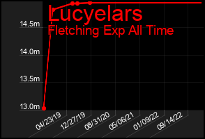 Total Graph of Lucyelars