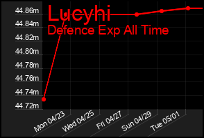 Total Graph of Lucyhi
