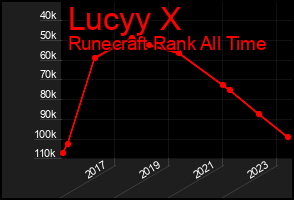 Total Graph of Lucyy X
