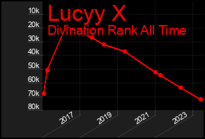 Total Graph of Lucyy X