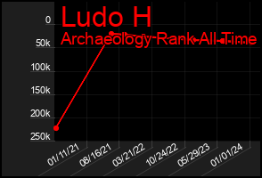 Total Graph of Ludo H