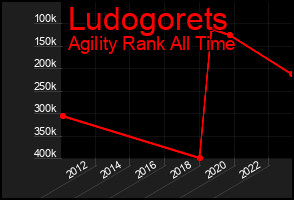 Total Graph of Ludogorets