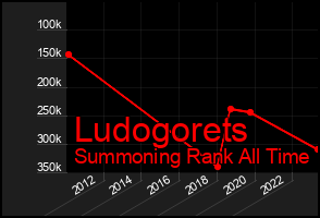 Total Graph of Ludogorets