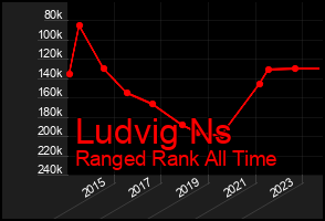 Total Graph of Ludvig Ns