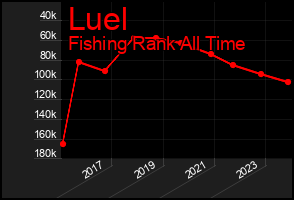 Total Graph of Luel