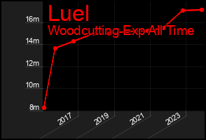 Total Graph of Luel