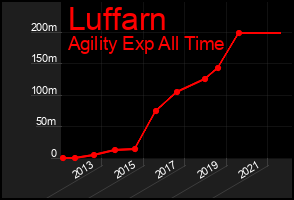 Total Graph of Luffarn