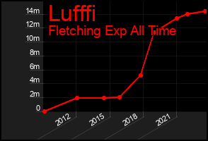 Total Graph of Lufffi