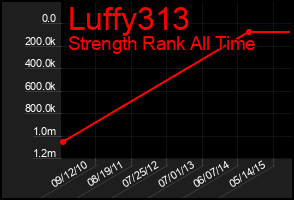 Total Graph of Luffy313