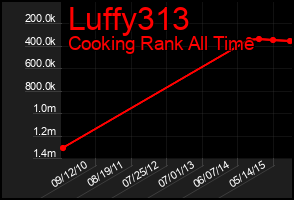 Total Graph of Luffy313