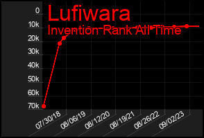 Total Graph of Lufiwara
