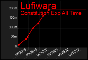 Total Graph of Lufiwara