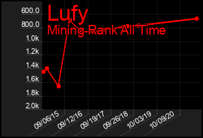 Total Graph of Lufy