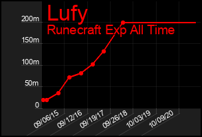 Total Graph of Lufy