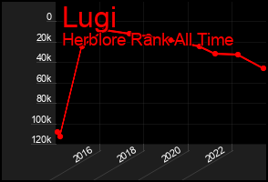 Total Graph of Lugi