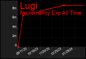 Total Graph of Lugi