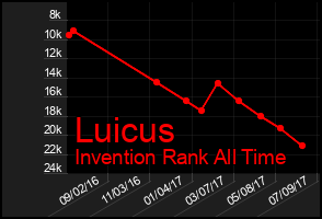 Total Graph of Luicus