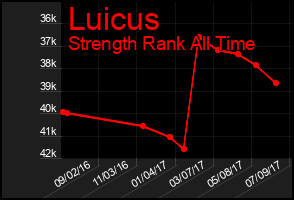 Total Graph of Luicus