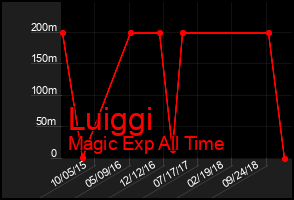 Total Graph of Luiggi