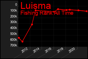 Total Graph of Luisma