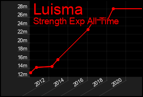 Total Graph of Luisma