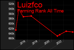 Total Graph of Luizfco