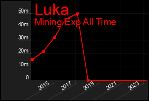 Total Graph of Luka