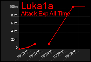 Total Graph of Luka1a