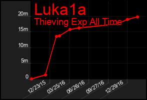 Total Graph of Luka1a
