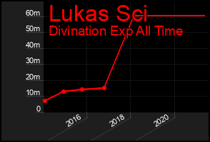 Total Graph of Lukas Sci